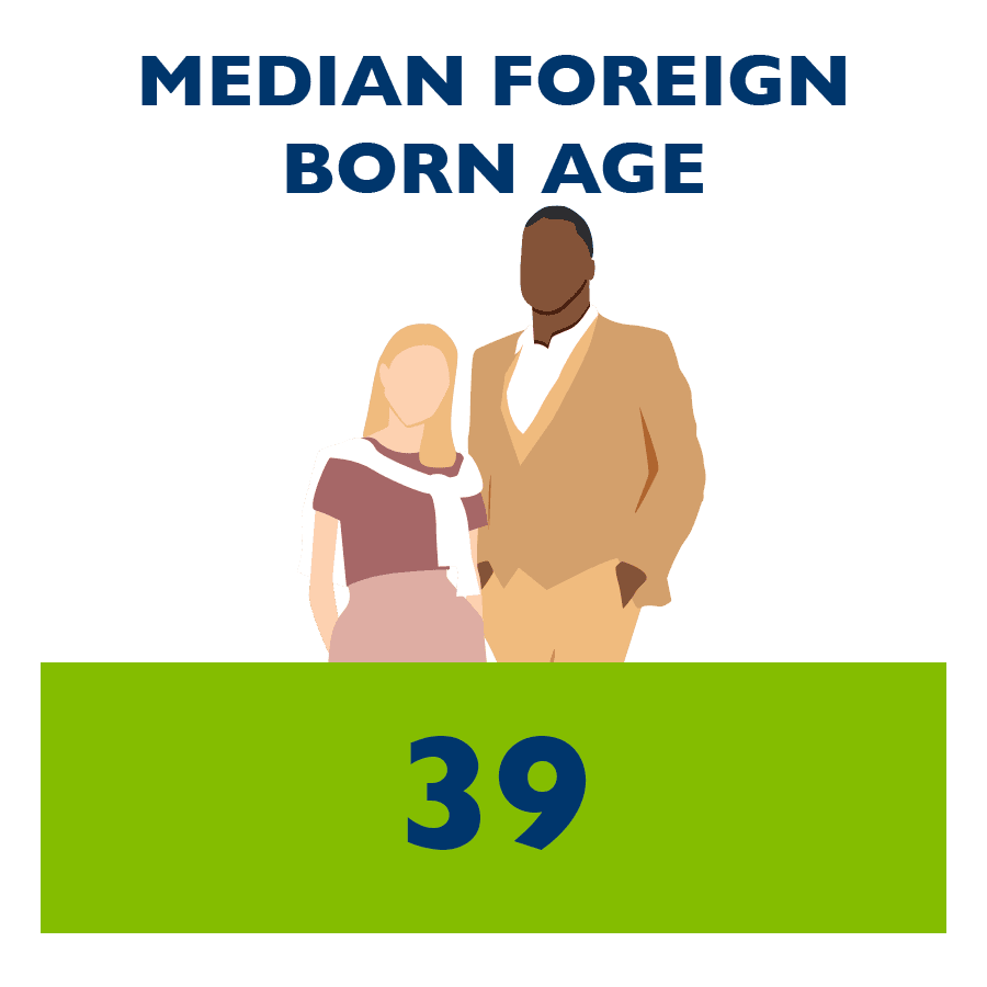 Median Foreign Born Age 