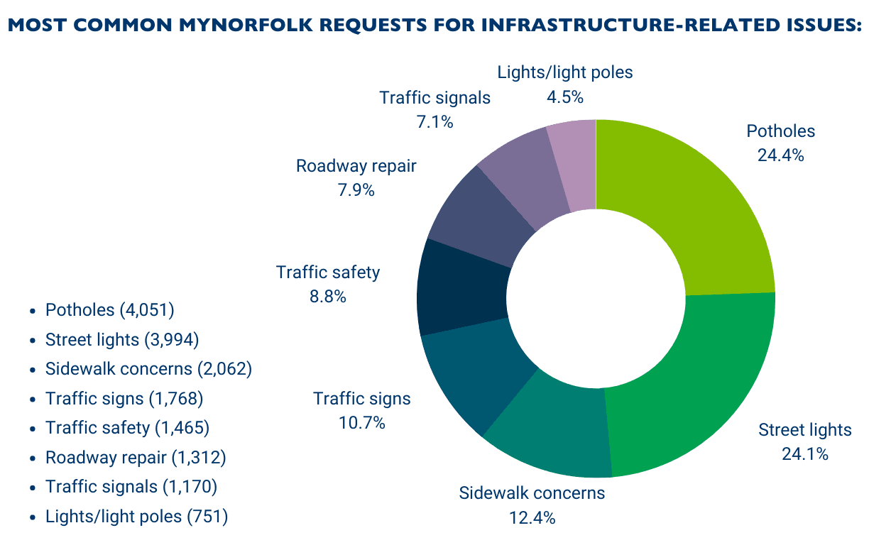 MyNorfolk requests for infrastructure-related issues pie chart.