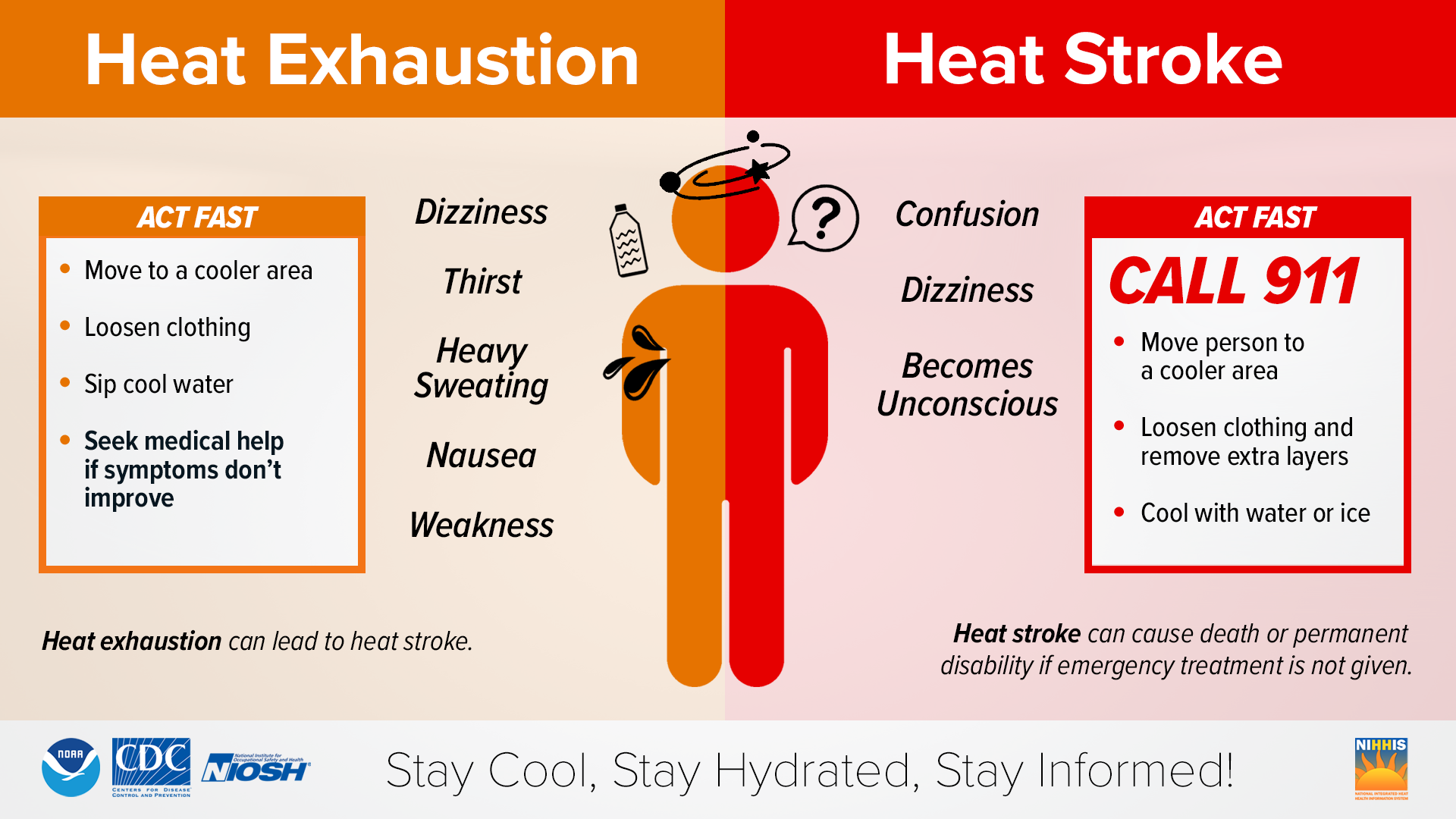 Heat Exhaustion and Heat Stroke Symptoms