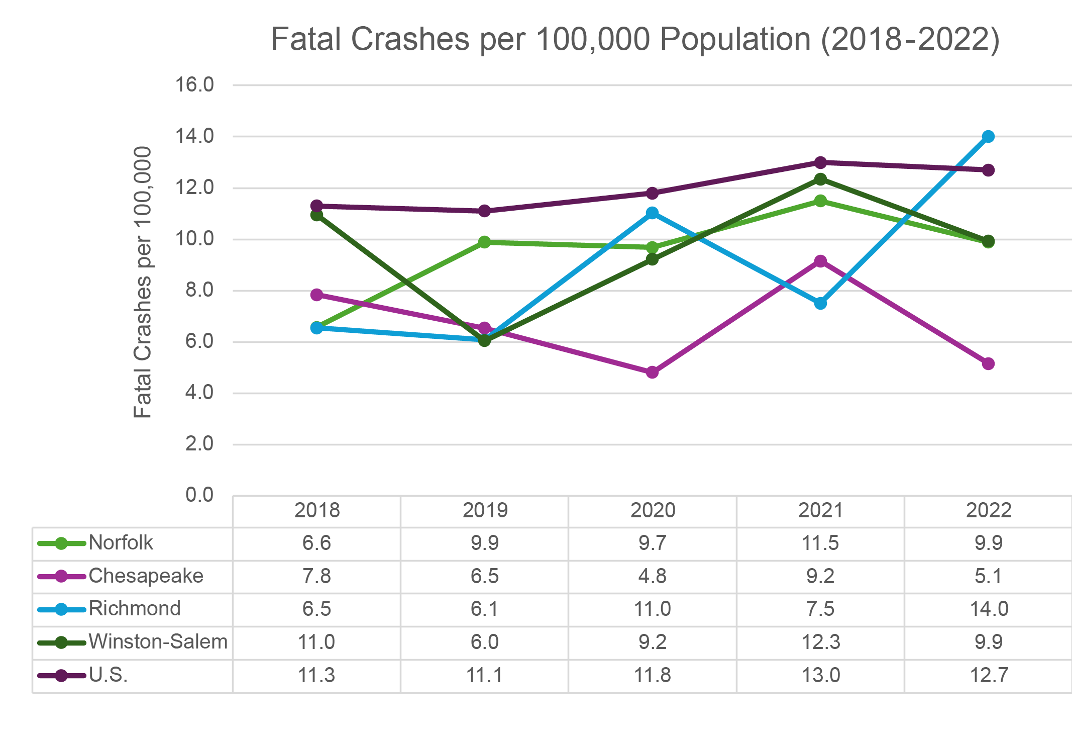 Fatal Crashes 2018-2022